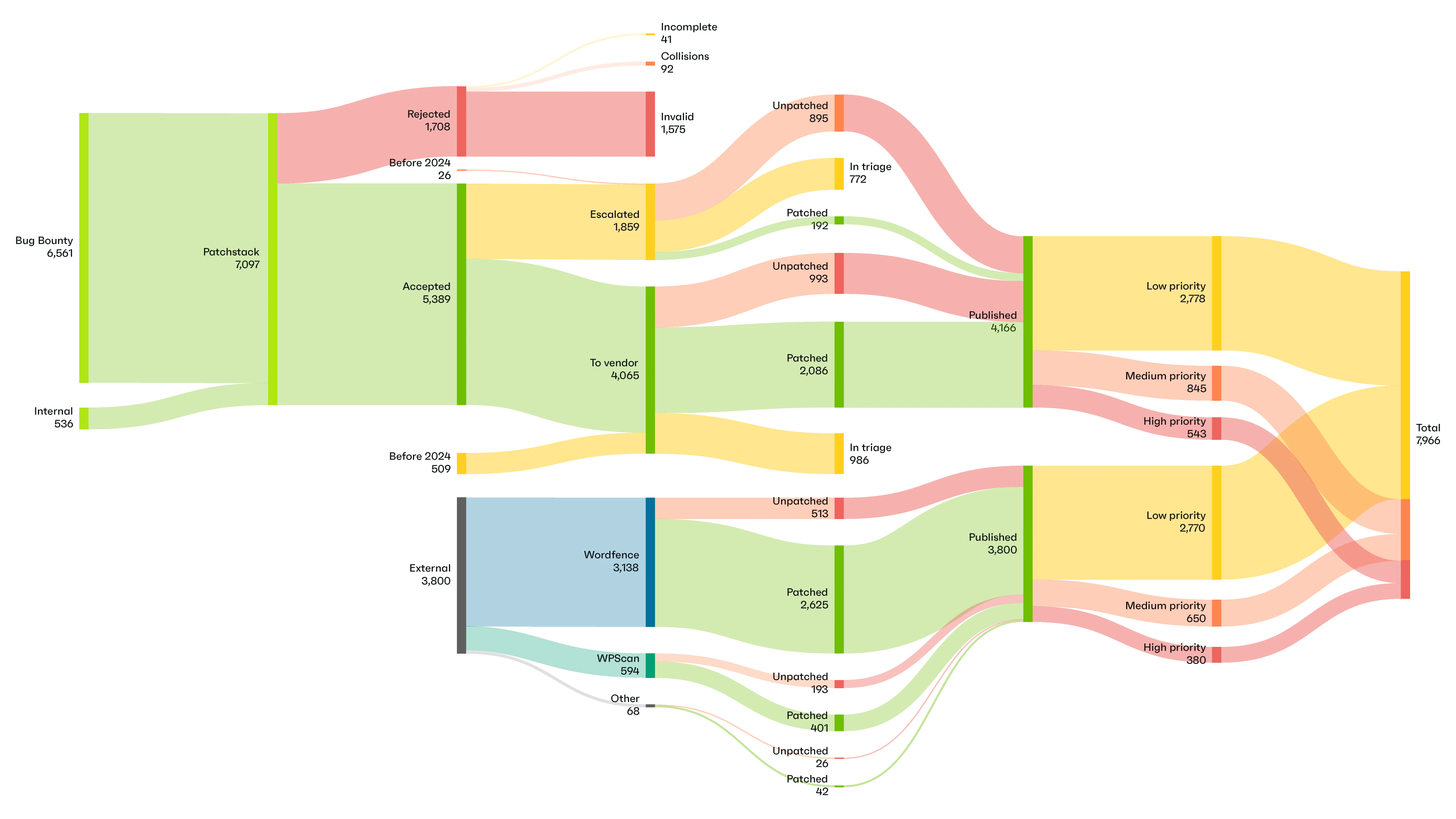 Patchstack 2025 — WordPress vulnerability disclosure flow showing 7,966 total vulnerabilities, with 35% remaining unpatched